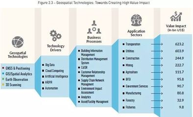 2018全球地理信息產業展望之一 全球市場、影響與驅動因素——聚焦網絡科技領域的技術開發