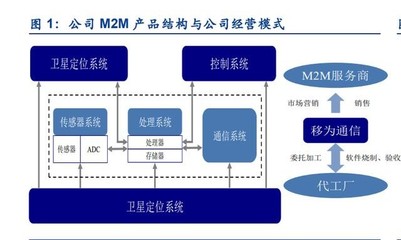移為通信研究報(bào)告 M2M終端龍頭企業(yè)，業(yè)務(wù)拓展開(kāi)啟新增長(zhǎng)空間